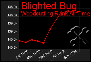 Total Graph of Blighted Bug