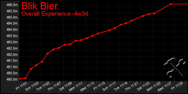 Last 31 Days Graph of Blik Bier