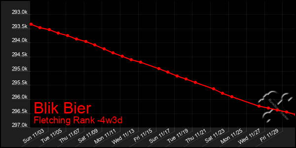 Last 31 Days Graph of Blik Bier