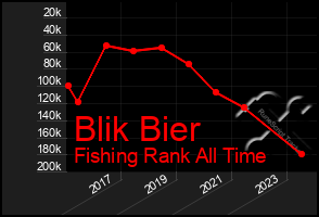 Total Graph of Blik Bier