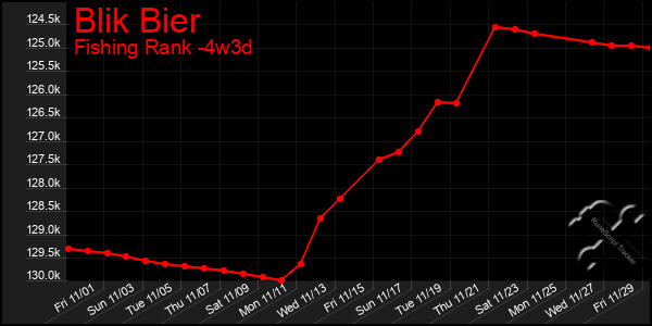 Last 31 Days Graph of Blik Bier