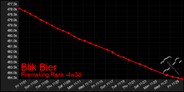 Last 31 Days Graph of Blik Bier