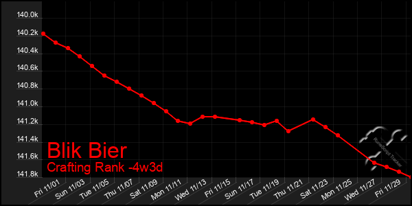 Last 31 Days Graph of Blik Bier