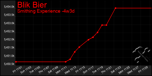 Last 31 Days Graph of Blik Bier