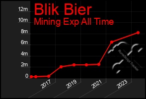 Total Graph of Blik Bier