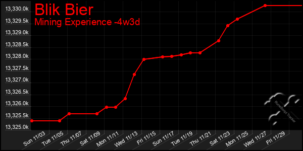 Last 31 Days Graph of Blik Bier