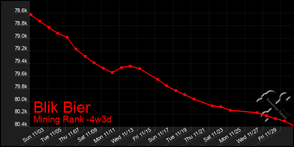 Last 31 Days Graph of Blik Bier