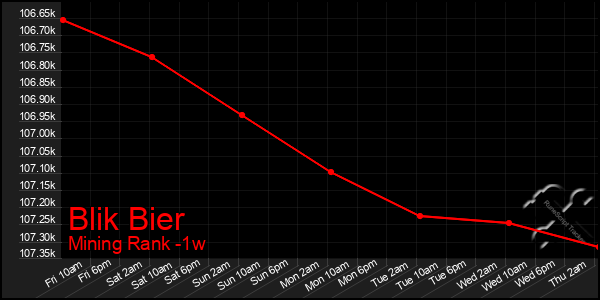 Last 7 Days Graph of Blik Bier