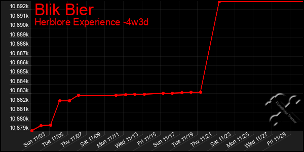 Last 31 Days Graph of Blik Bier