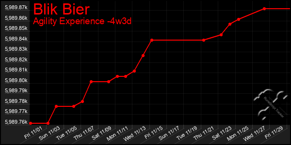 Last 31 Days Graph of Blik Bier