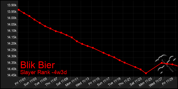 Last 31 Days Graph of Blik Bier