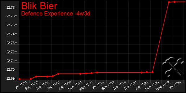 Last 31 Days Graph of Blik Bier