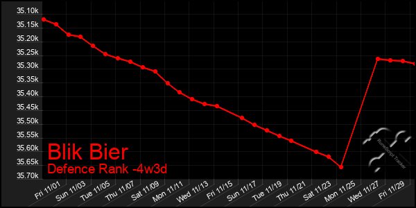 Last 31 Days Graph of Blik Bier