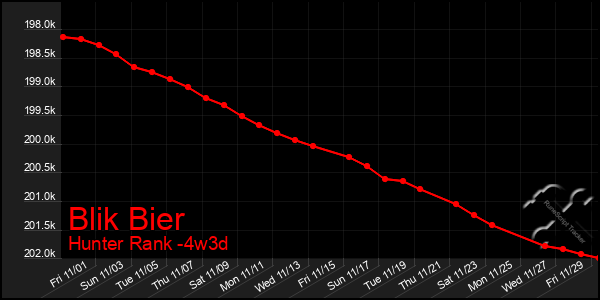 Last 31 Days Graph of Blik Bier