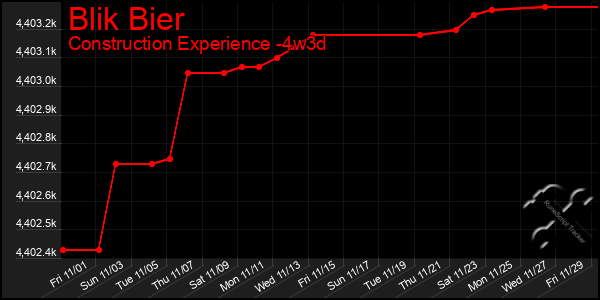 Last 31 Days Graph of Blik Bier