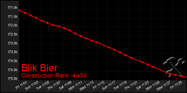 Last 31 Days Graph of Blik Bier