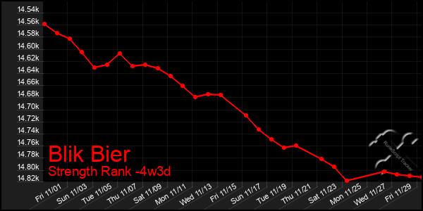 Last 31 Days Graph of Blik Bier