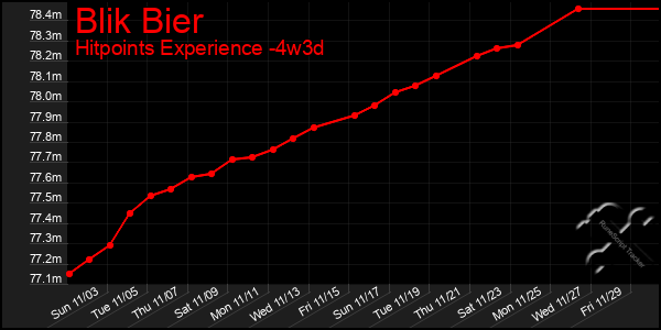 Last 31 Days Graph of Blik Bier