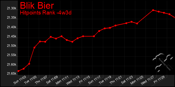 Last 31 Days Graph of Blik Bier