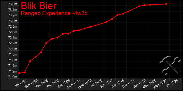 Last 31 Days Graph of Blik Bier