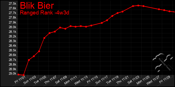 Last 31 Days Graph of Blik Bier