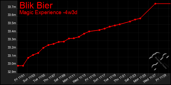 Last 31 Days Graph of Blik Bier