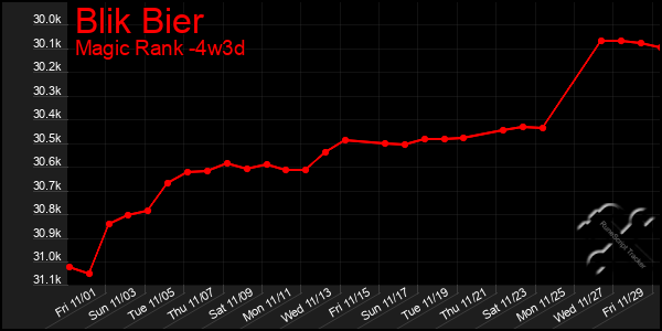 Last 31 Days Graph of Blik Bier