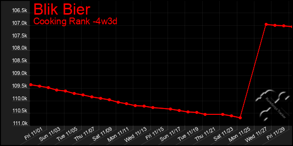 Last 31 Days Graph of Blik Bier