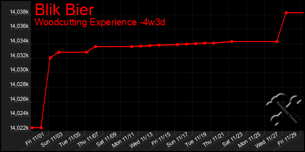 Last 31 Days Graph of Blik Bier