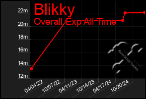 Total Graph of Blikky