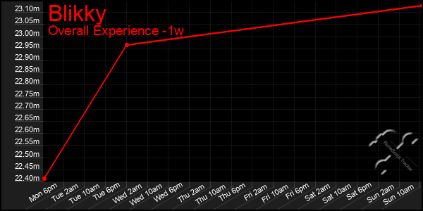 Last 7 Days Graph of Blikky