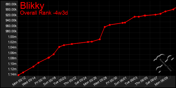 Last 31 Days Graph of Blikky