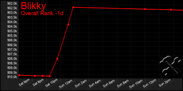 Last 24 Hours Graph of Blikky