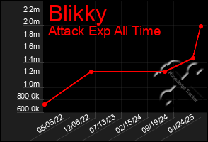 Total Graph of Blikky
