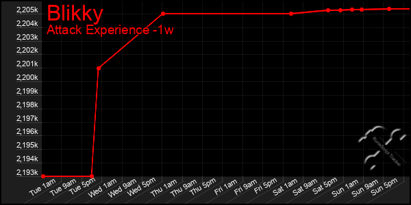 Last 7 Days Graph of Blikky