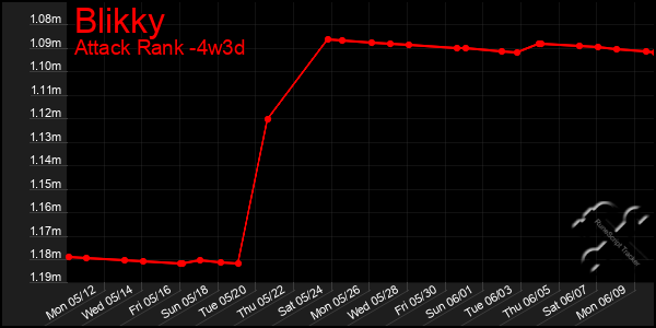 Last 31 Days Graph of Blikky