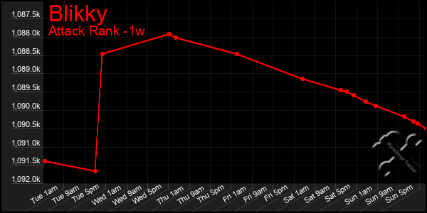Last 7 Days Graph of Blikky