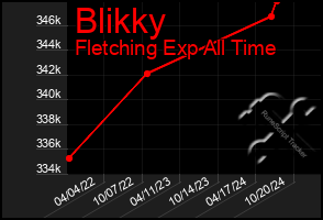 Total Graph of Blikky