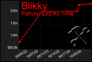 Total Graph of Blikky