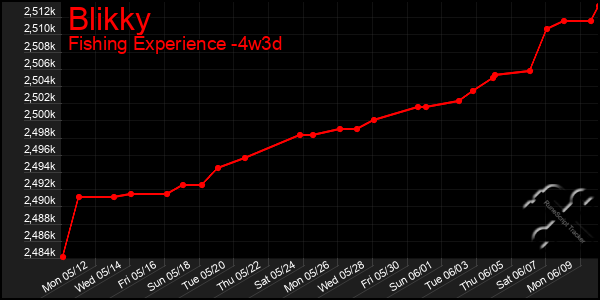 Last 31 Days Graph of Blikky
