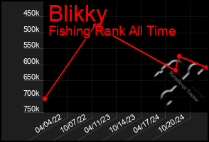 Total Graph of Blikky