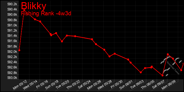 Last 31 Days Graph of Blikky