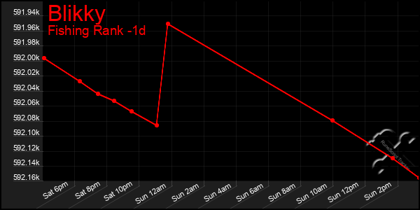 Last 24 Hours Graph of Blikky