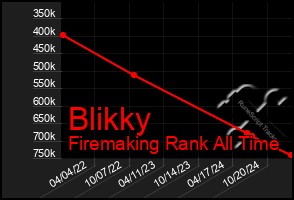 Total Graph of Blikky