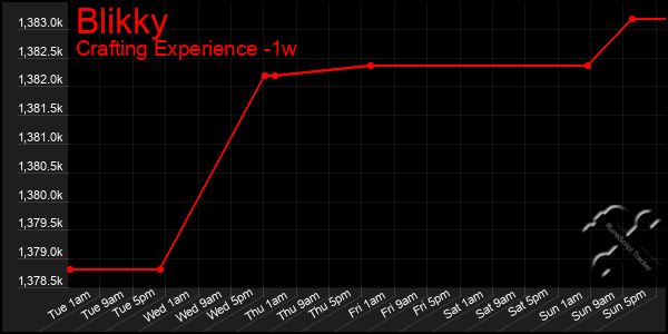 Last 7 Days Graph of Blikky