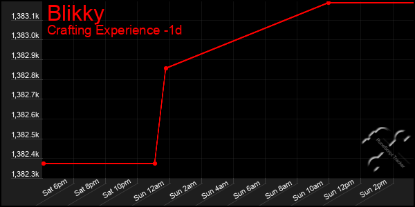 Last 24 Hours Graph of Blikky