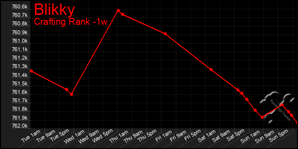 Last 7 Days Graph of Blikky