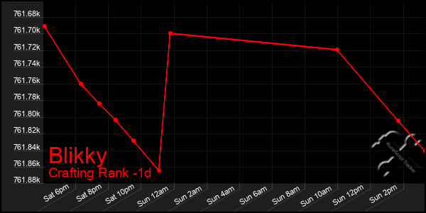 Last 24 Hours Graph of Blikky