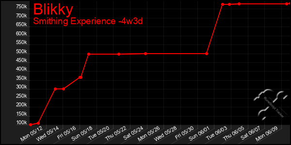 Last 31 Days Graph of Blikky
