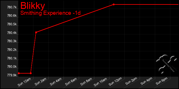 Last 24 Hours Graph of Blikky
